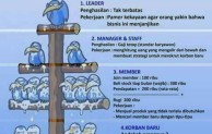 4 Praktek Bisnis MLM yang Terlarang